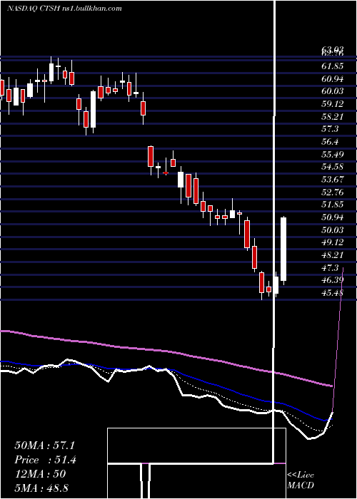  Daily chart CognizantTechnology