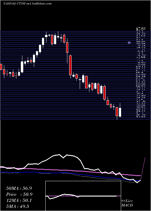 weekly chart CognizantTechnology