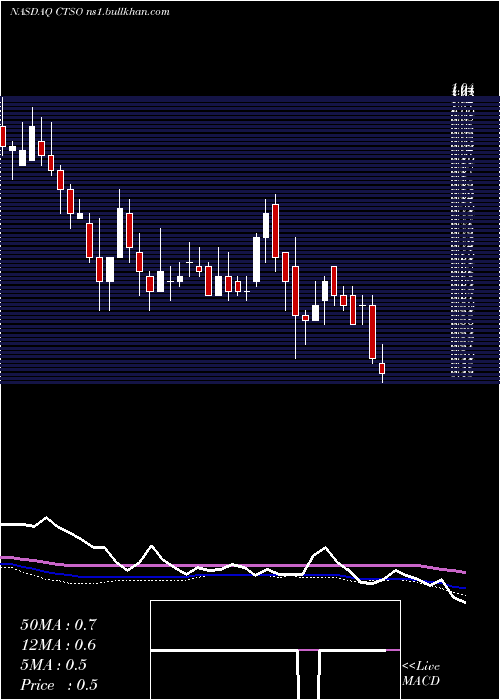  weekly chart CytosorbentsCorporation