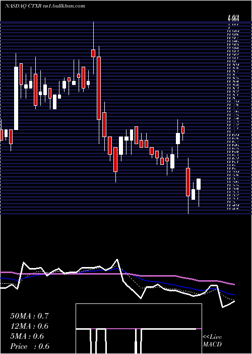  Daily chart CitiusPharmaceuticals