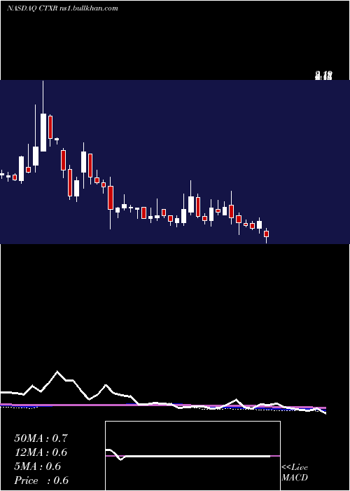  weekly chart CitiusPharmaceuticals