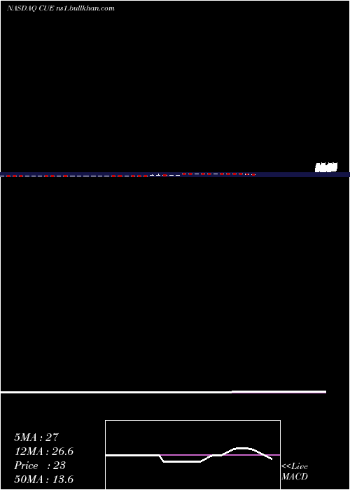  Daily chart CueBiopharma