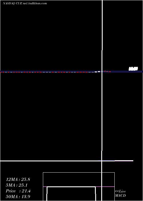  weekly chart CueBiopharma