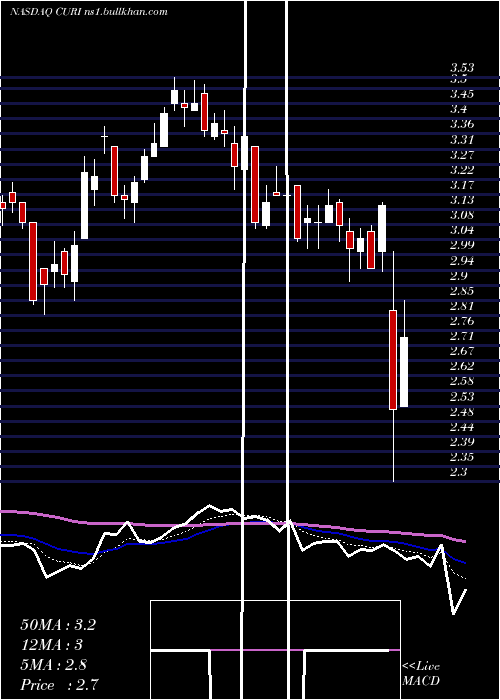  Daily chart CuriositystreamInc