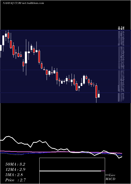  weekly chart CuriositystreamInc