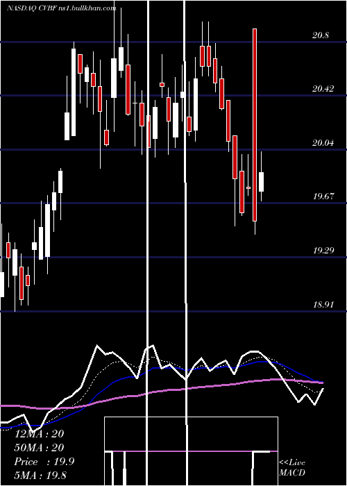  Daily chart CvbFinancial