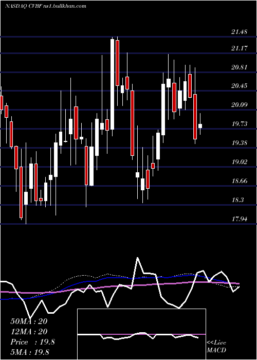  weekly chart CvbFinancial