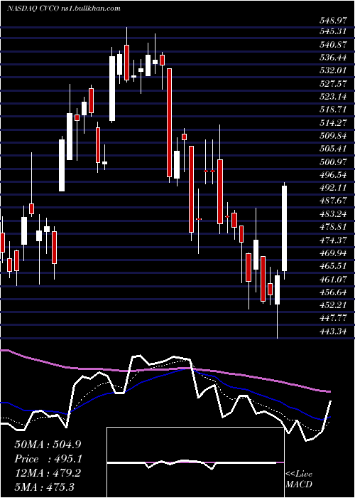  Daily chart CavcoIndustries