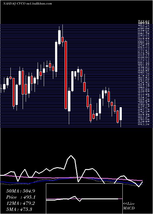  weekly chart CavcoIndustries