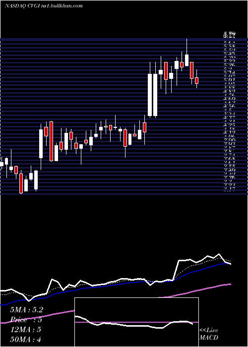  Daily chart CommercialVehicle