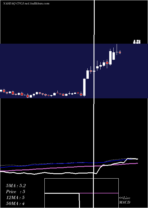  weekly chart CommercialVehicle