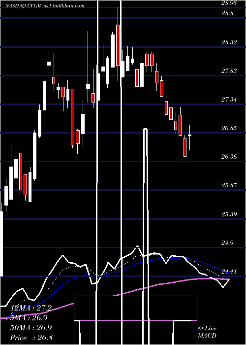  Daily chart CalavoGrowers