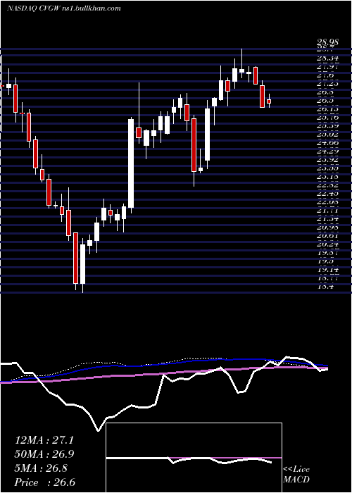  weekly chart CalavoGrowers