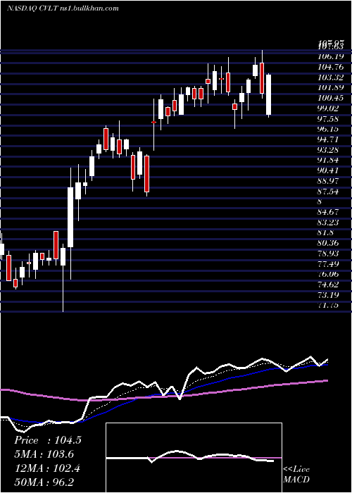  Daily chart CommvaultSystems