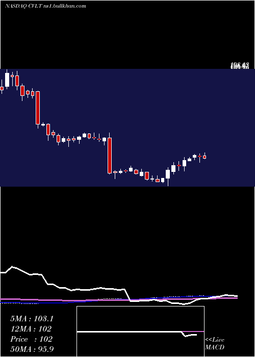  weekly chart CommvaultSystems