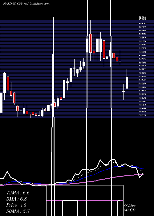  Daily chart CvdEquipment