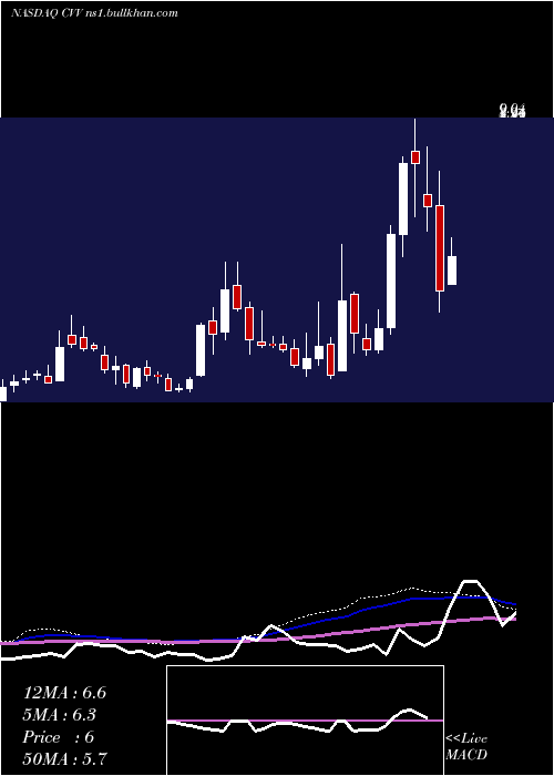  weekly chart CvdEquipment