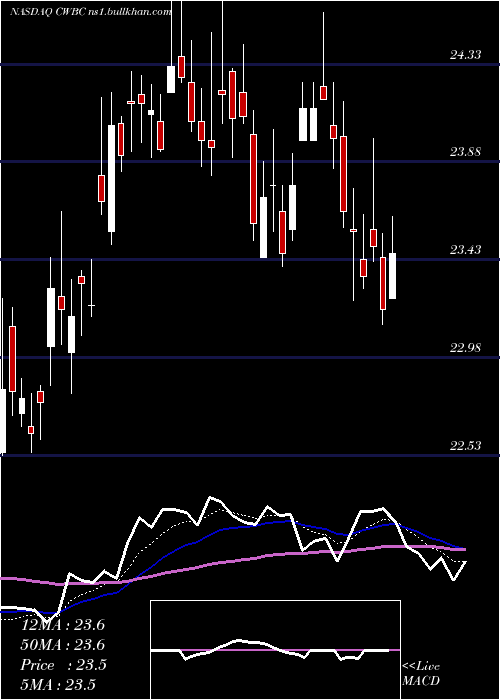  Daily chart CommunityWest