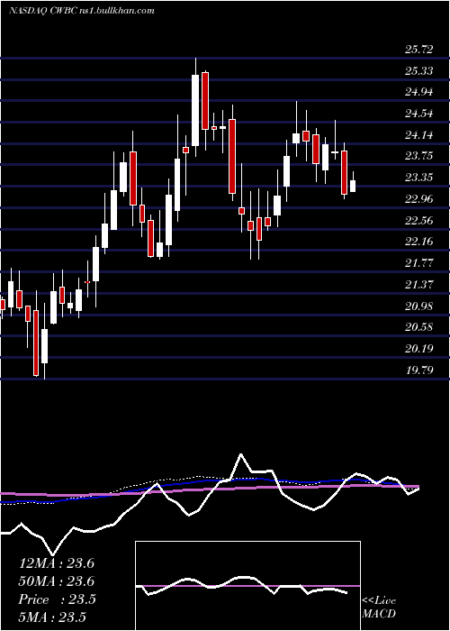  weekly chart CommunityWest