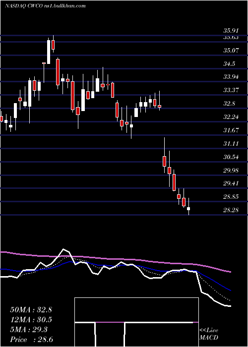  Daily chart ConsolidatedWater