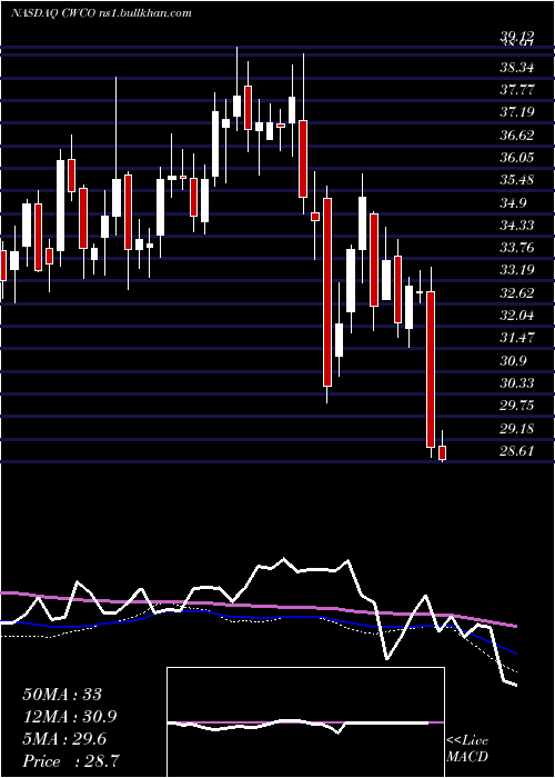  weekly chart ConsolidatedWater