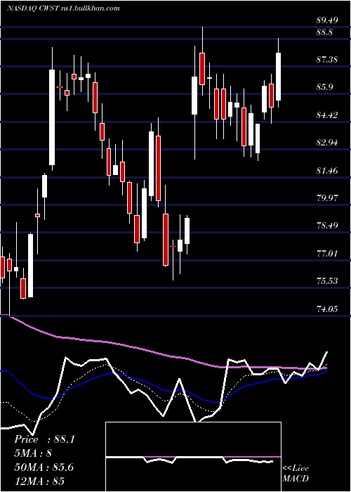  Daily chart CasellaWaste