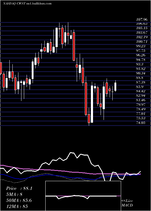  weekly chart CasellaWaste