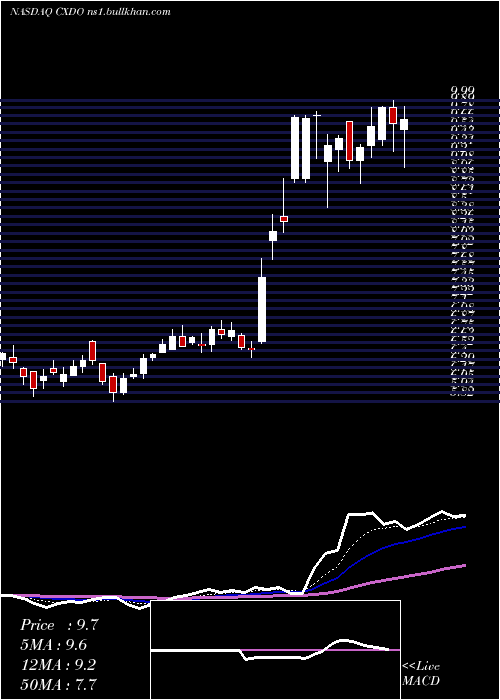  Daily chart CrexendoInc