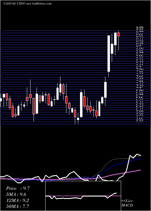  weekly chart CrexendoInc