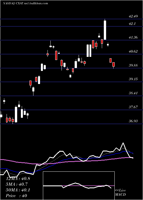  Daily chart WisdomtreeChina