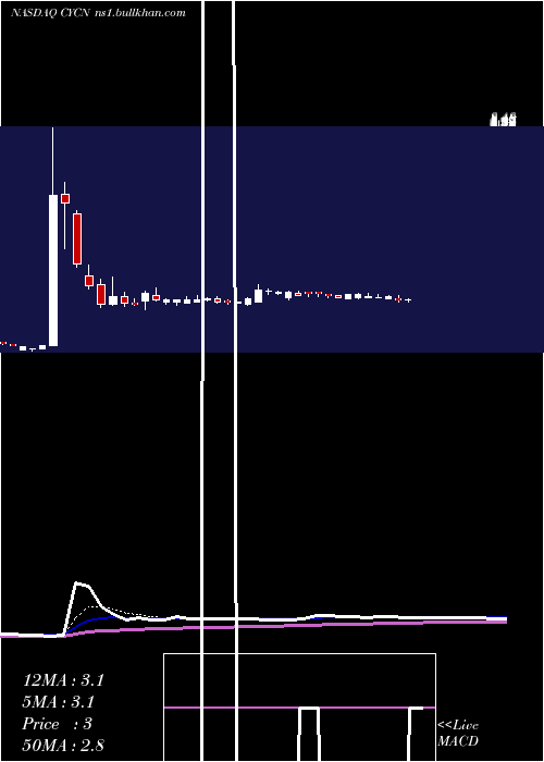  Daily chart CyclerionTherapeutics