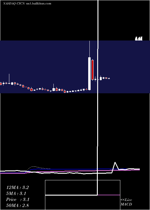  weekly chart CyclerionTherapeutics