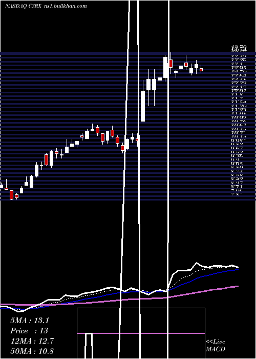  Daily chart CryoportInc