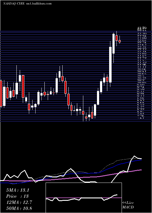  weekly chart CryoportInc