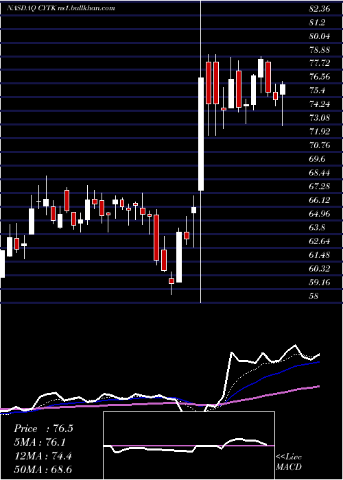  Daily chart CytokineticsIncorporated