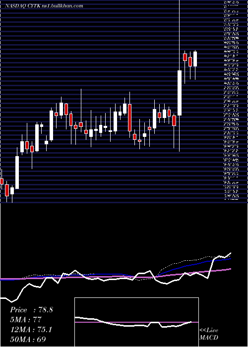  weekly chart CytokineticsIncorporated