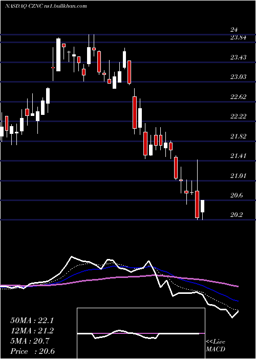  Daily chart CitizensNorthern