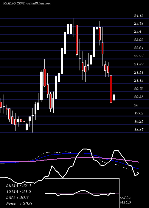  weekly chart CitizensNorthern