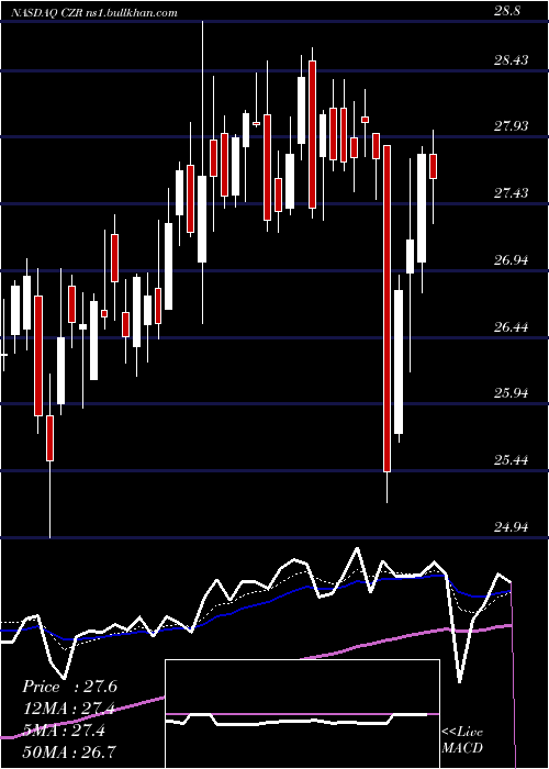  Daily chart CaesarsEntertainment