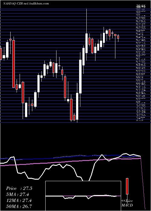  weekly chart CaesarsEntertainment