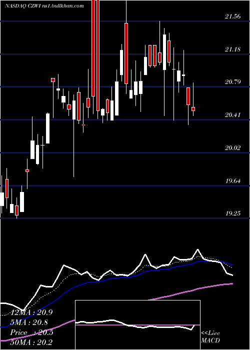  Daily chart CitizensCommunity