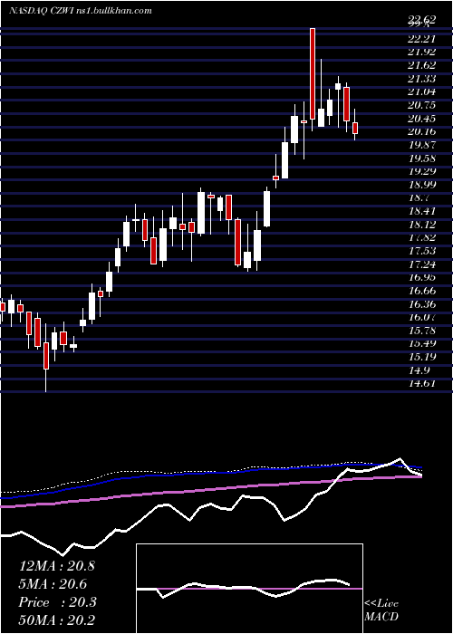  weekly chart CitizensCommunity
