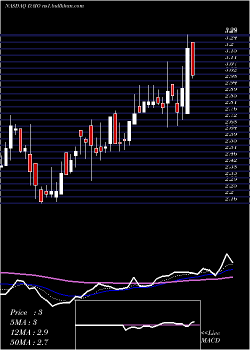  Daily chart DataI