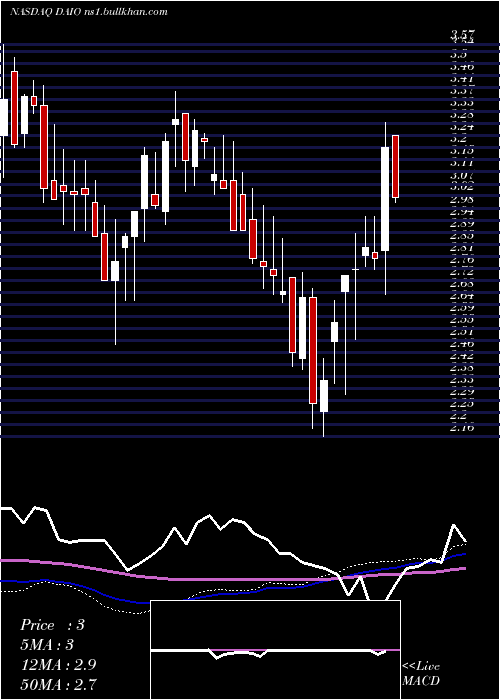  weekly chart DataI