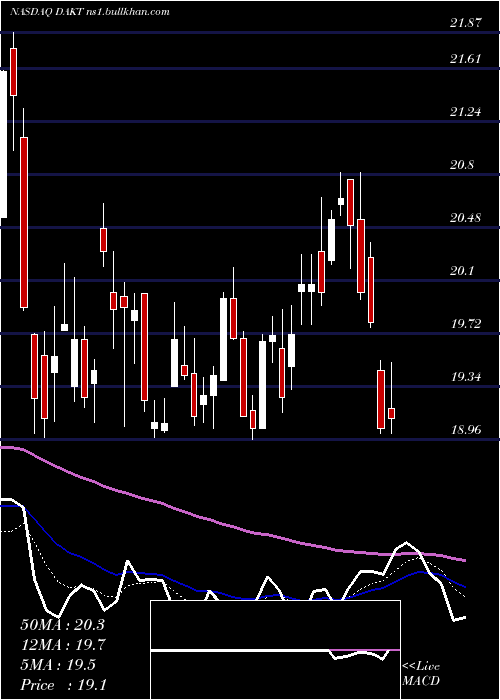  Daily chart DaktronicsInc