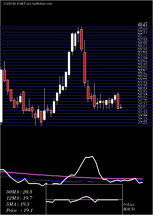  weekly chart DaktronicsInc