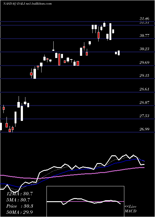  Daily chart FirstTrust