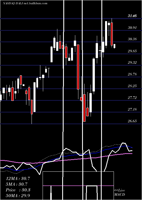  weekly chart FirstTrust
