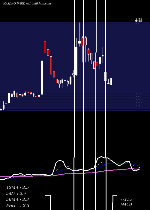  Daily chart DareBioscience