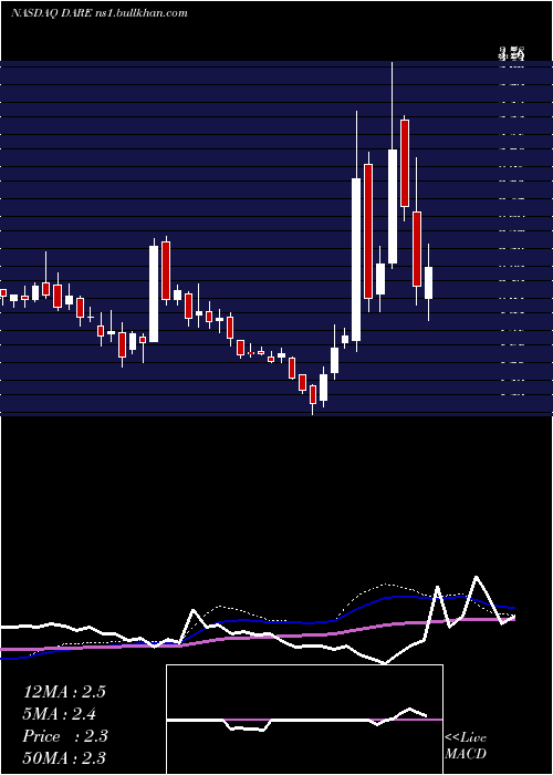  weekly chart DareBioscience